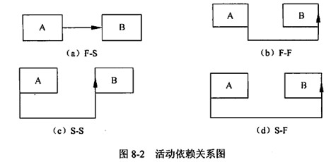 项目经理考试培训活动排序所采用的主要方法和技术