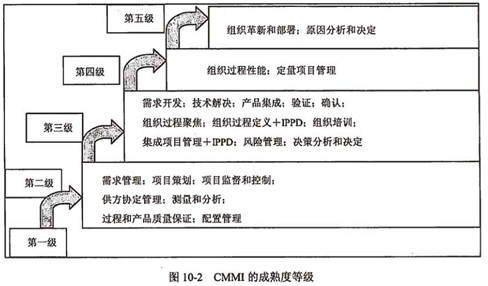 系统集成项目管理工程师考试教材:软件过程改