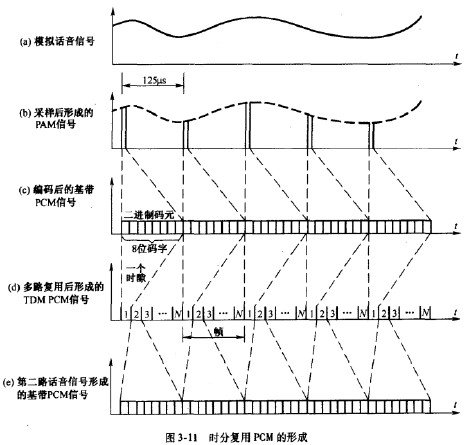 话音信号的数字化及同步时分复用