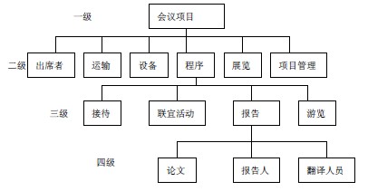 服务性项目的wbs