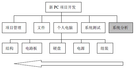 有过程元素的wbs例子