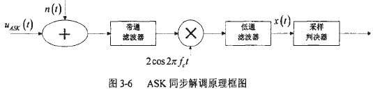 非相干解调系统设备枷H 通信学院 终端与业务 图中uask(t)信号