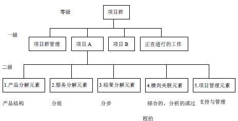 有效的工作分解结构_pmp培训资料:wbs原理,步骤和审查