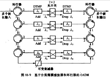 交换技术基于光纤光栅和光纤环行器的oadm