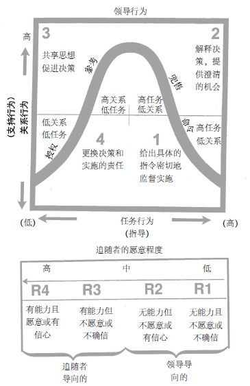 情境领导模型_情景领导模型