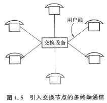 中级通信工程师考试培训交换的概念