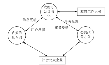 关于电子政务其电子政务的模式的本科论文范文