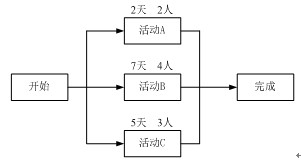 项目时间管理:习题