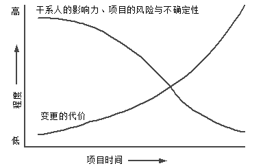 项目生命周期的分类与特征_系统集成项目管理