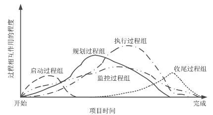 项目管理过程组_系统集成项目管理工程师_项