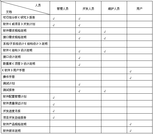 软件工程文档标准_系统集成项目管理工程师_