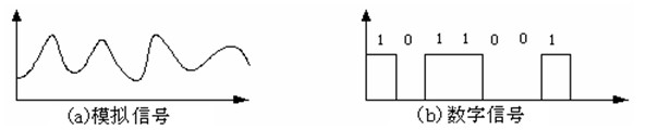 图1-1  模拟信号和数字信号