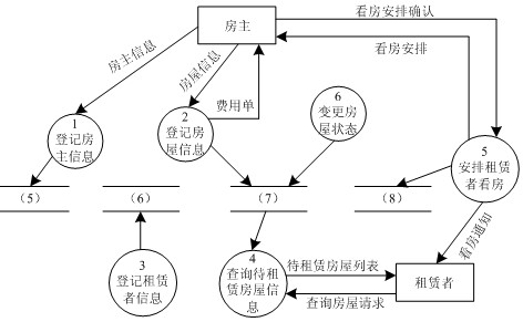 图12-22  0层数据流图