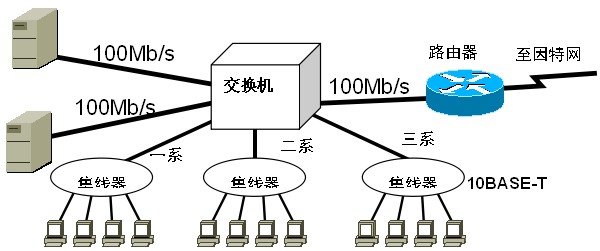 网络互连设备有哪些?它们分别在OSI参考模型