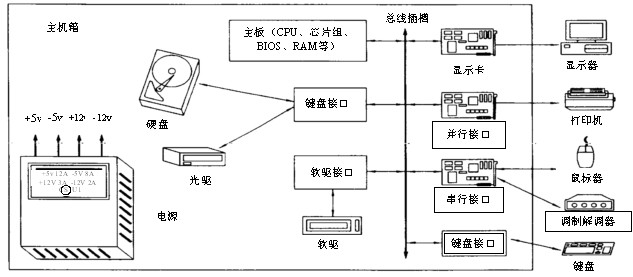 计算机硬件基础_计算机硬件基础试题_计算机