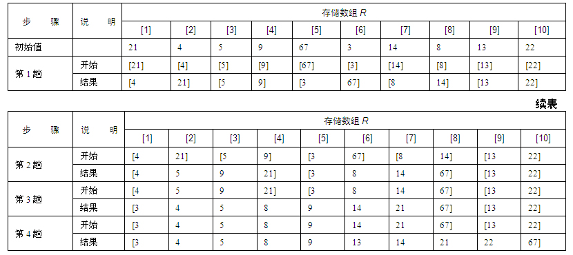 归并排序算法是怎样实现的？