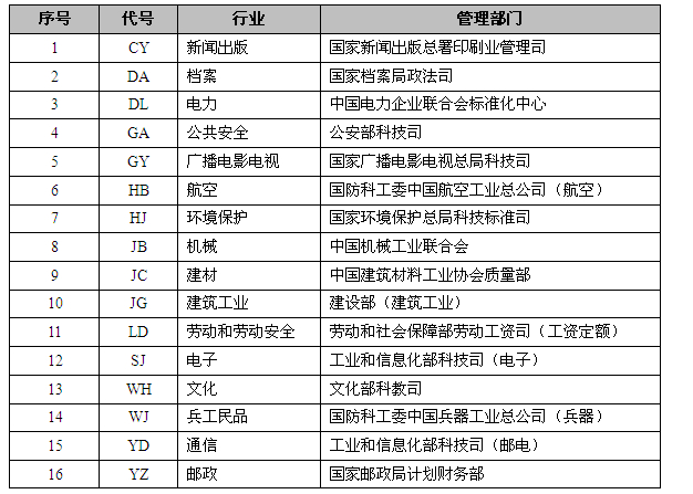 国标和行业标准代号