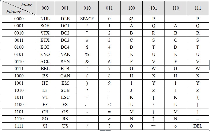 微机中采用的ascii码用7位二进制数表示一个字符,ascⅡ码集有