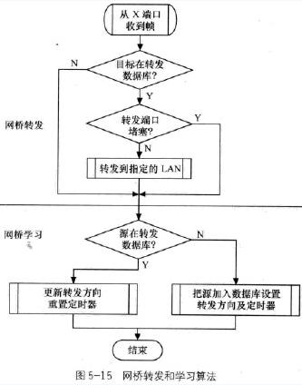 015年通信工程师互联网技术资料生成树网桥_