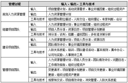 软考集成教程考点精讲之项目人力资源管理_系