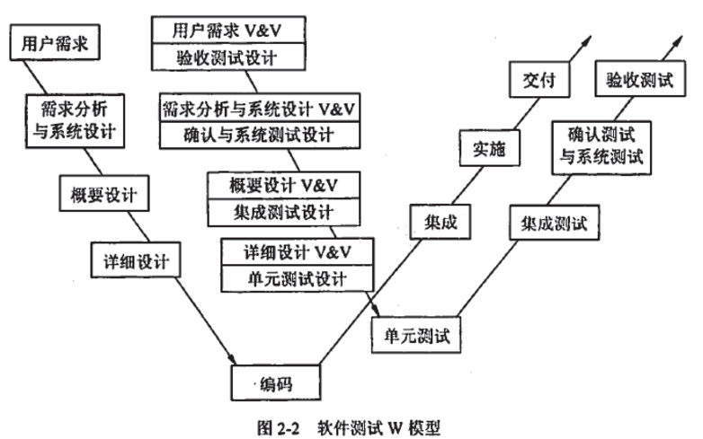 软件评测师教程知识点剖析之软件测试w模型