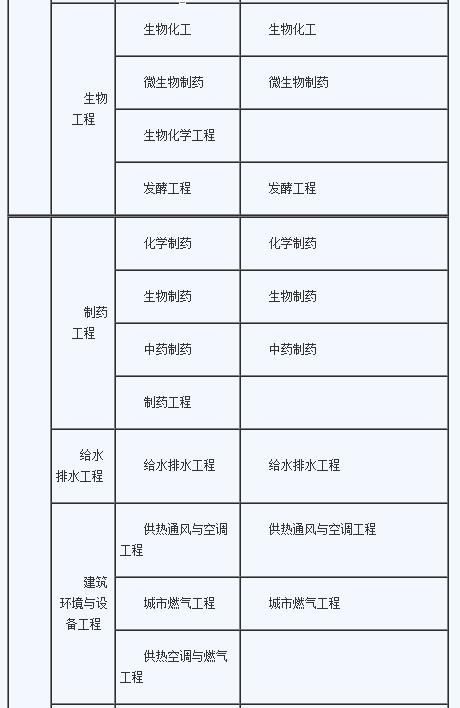 2018年二级建造师专业对照表