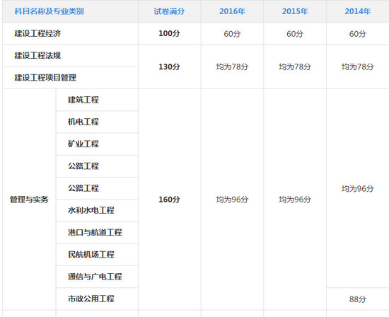 2017年一级建造师分数线_成绩查询_一级建造