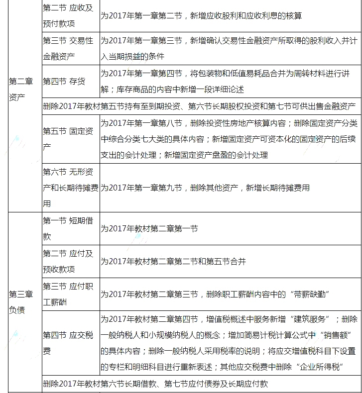 2018年初级会计职称考试大纲变化:初级会计实