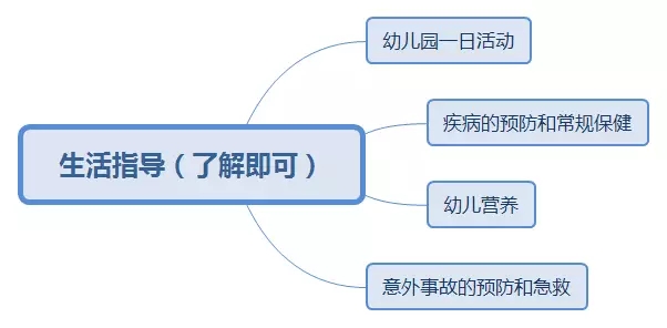 幼儿教师资格证《保教知识与能力》考前重点梳