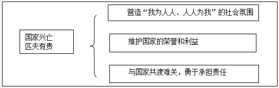 2016下半年初中政治教师资格面试真题:兴亡,匹夫有责板书设计