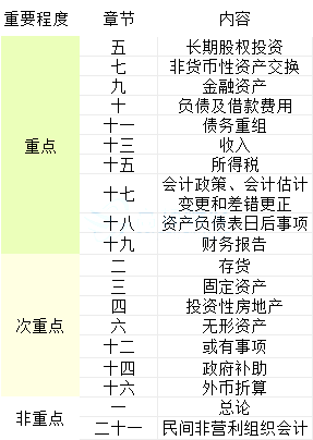 划重点2018中级会计考试中级会计实务重点章节总结