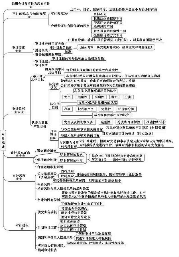 注册会计师考试《审计》章节思维导图:第一章审计概述