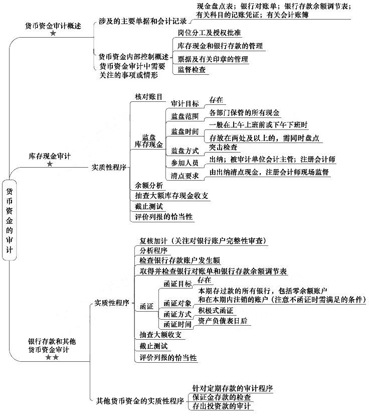 注册会计师考试审计章节思维导图第十二章