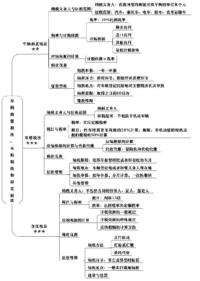 注册会计师考试《税法》章节思维导图:第十一章 车辆购置税法,车船