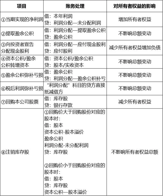 1.所有者权益各个业务处理及对所有者权益总额的影响