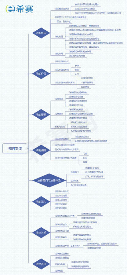 2019法考理论思维导图之第一章法的本体