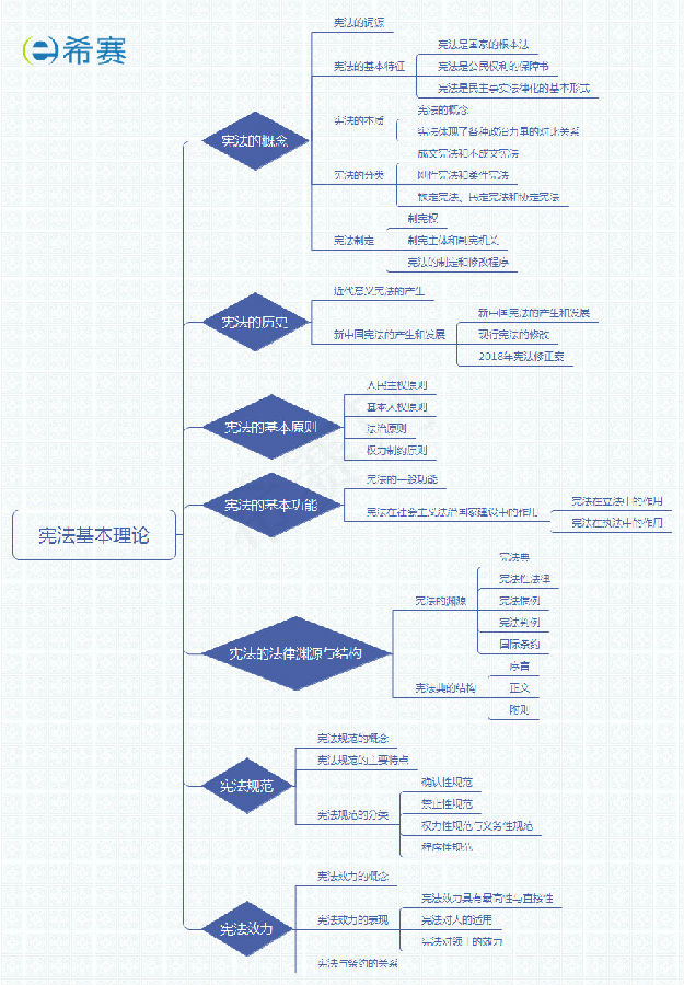 2019法考理论思维导图之第一章宪法基本理论