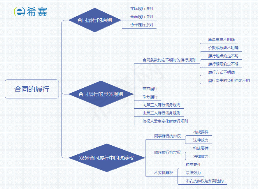 2019法考民法思维导图之第三章合同的履行