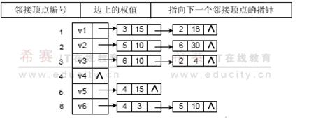 已知某带权图g的邻接表如下所示,其中表结点的结构为:则图g是.