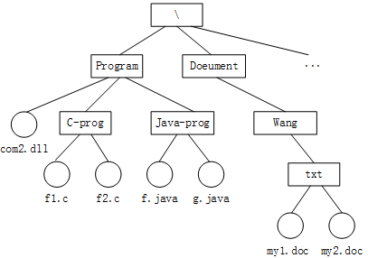 若某文件系统的目录结构如下图所示,假设用户