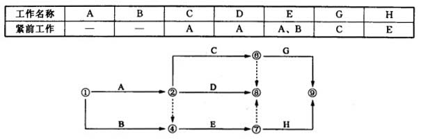 根据下列逻辑关系表绘制的双代号网络图如下图