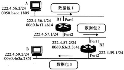 下图是主机A发送的数据包通过路由器转发到主