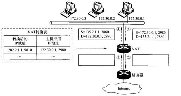 下图是网络地址转换NAT的一个示例。 根据图