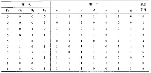 七段译码器是数码管显示的关键电路,下表列出