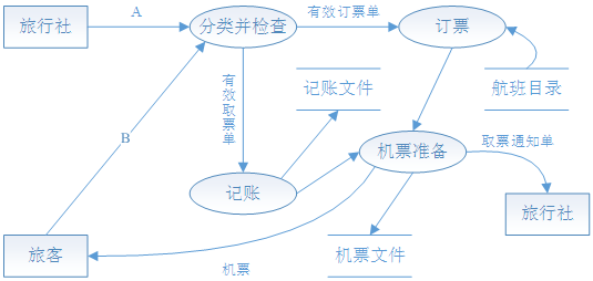 下图是一个飞机机票预订系统的数据流图,它反