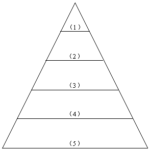 图15-1  马斯洛需求层次金字塔结构图