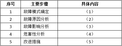 阅读以下有关嵌入式软件FMEA方法和相关案例