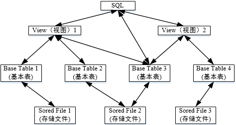 SQL语言支持关系数据库的三级模式结构图如下