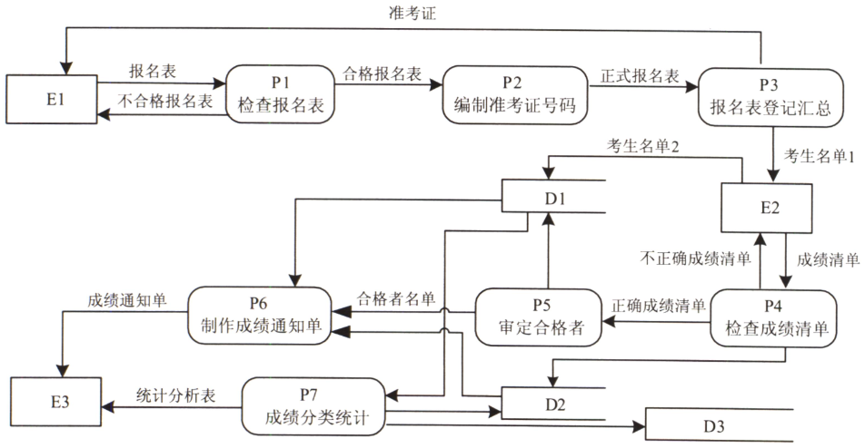 题库>  软考> 中级> 电子商务设计师