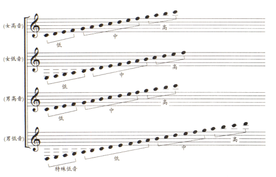 第二女高音 c 女低音 d 男高音